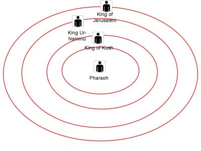 Fig. 3. El universo centrado en Faraón