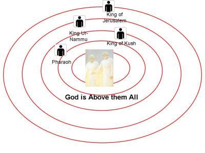 Fig. 4. El universo gobernado por poderes superiores